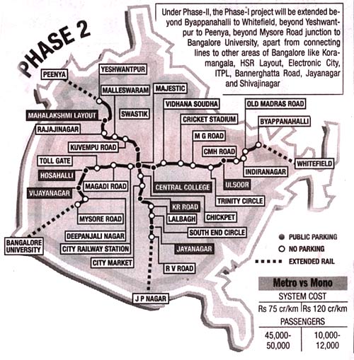 Bangalore Infrastructure Projects