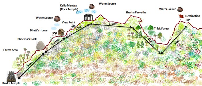 kumara parvatha trek distance