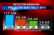 CNN IBN Karnataka Elections 2013 predictions
