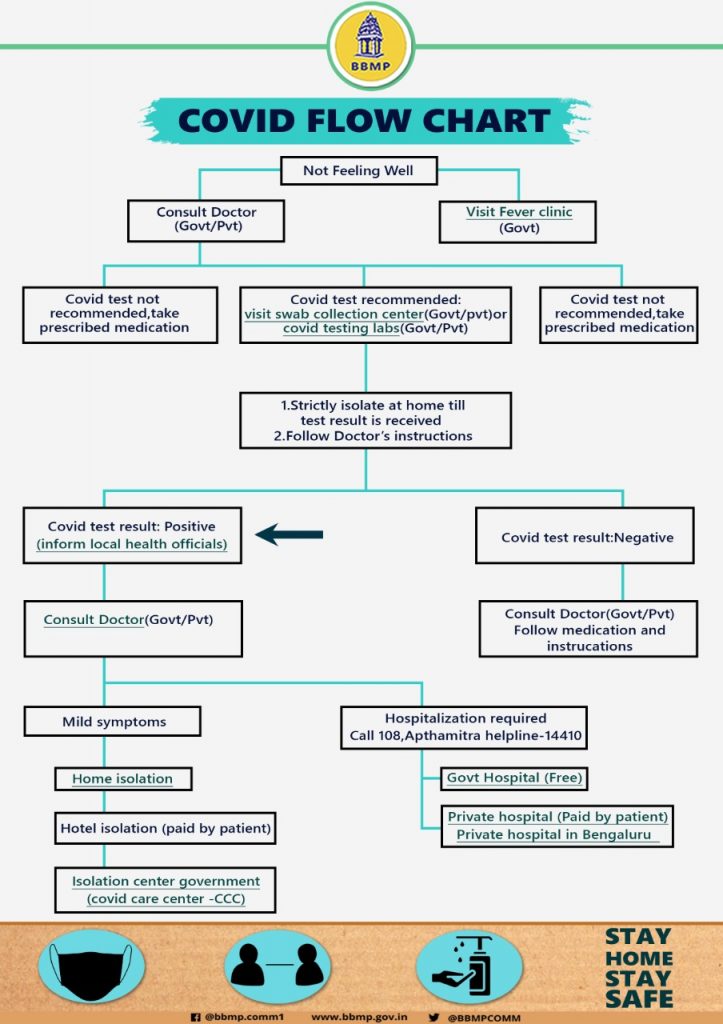 What To Do If You Are Tested Positive