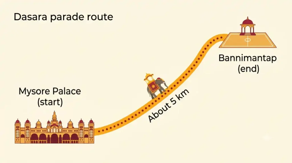 Dasara parade route map from Mysore Palace to Bannimantap, illustrative