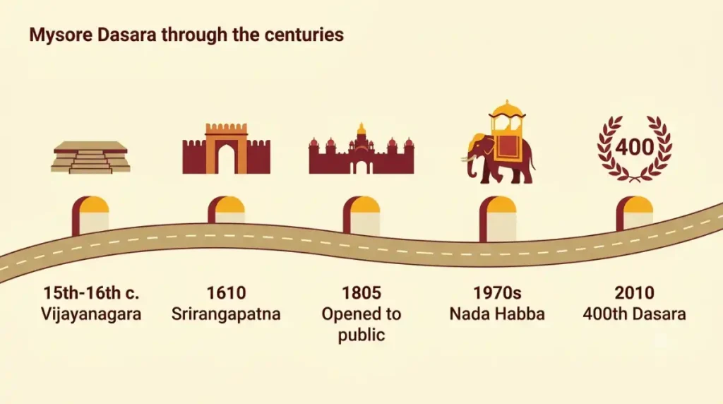 Illustrated timeline of the history of Mysore Dasara from Vijayanagara to the Nada Habba
